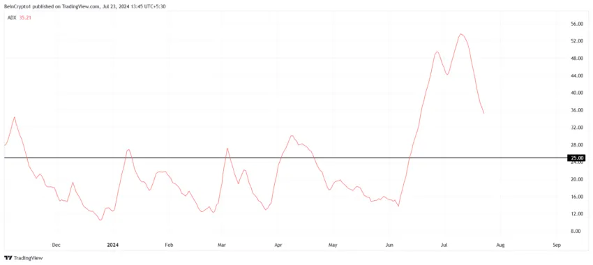ADX do Litecoin. Fonte: TradingView