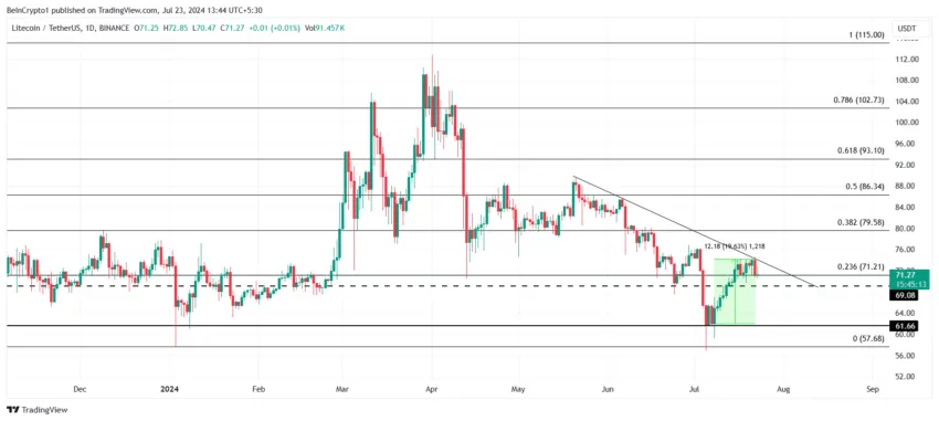 Gráfico do Litecoin no TradingView