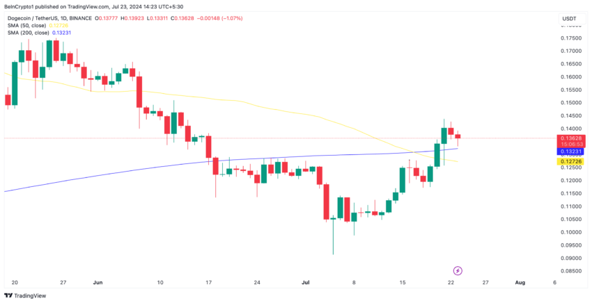 Gráfico da Dogecoin no TradingView
