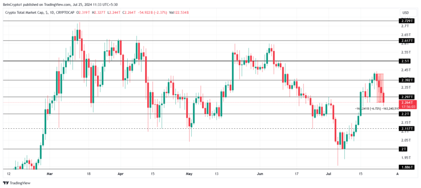 Gráfico do TOTALCAP no mercado de criptomoedas hoje, no TradingView