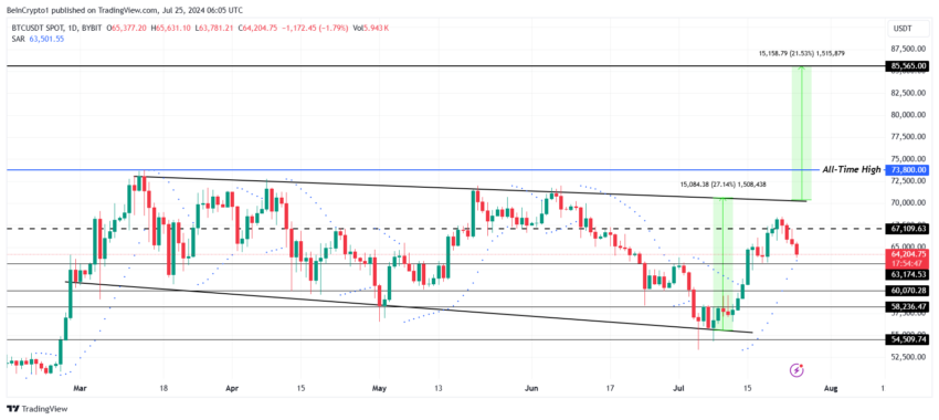 Gráfico do Bitcoin no mercado de criptomoedas hoje, no TradingView