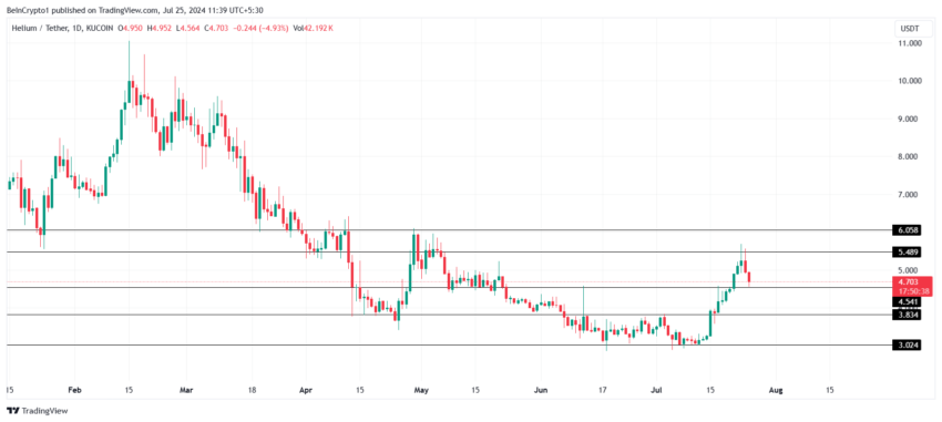 Gráfico do HNT no mercado de criptomoedas hoje, no TradingView