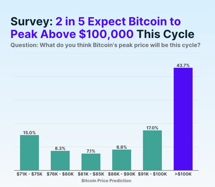 Pesquisa sobre previsões para o Bitcoin. Fonte: CoinGecko