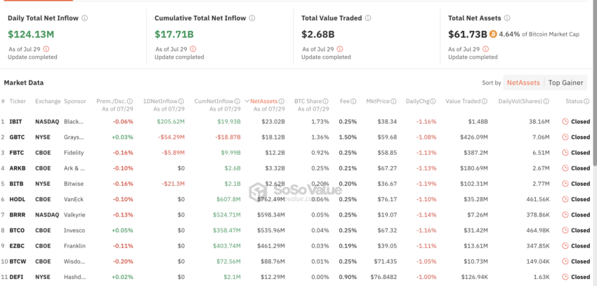 Dados os fluxos de ETFs de Bitcoin à vista. Fonte: SoSoValue