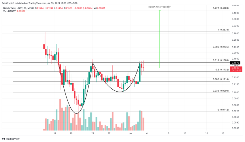 Gráfico da DADDY no TradingView