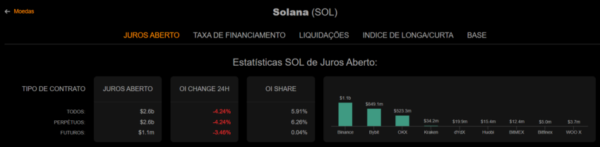 OI da Solana. Fonte: Coinalyze