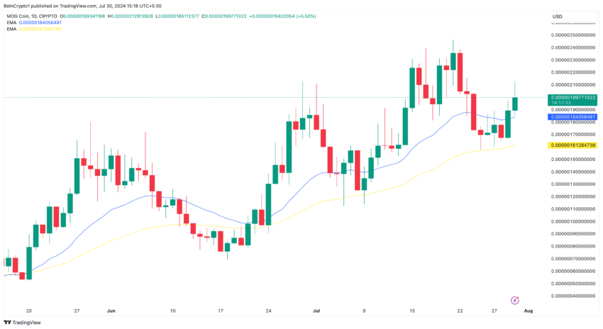 Gráfico da Mog Coin no TradingView