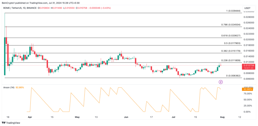 Gráfico da Book of Meme no TradingView
