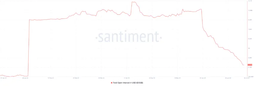 Open Interest da Dogecoin. Fonte: Santiment