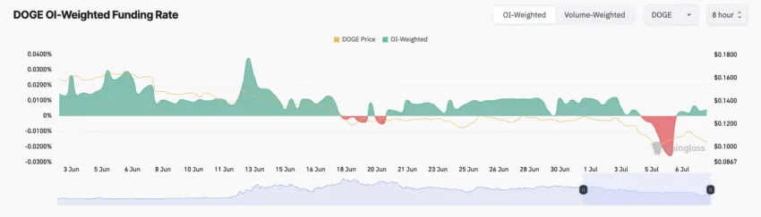 Taxa de financiamento da Dogecoin. Fonte: Coinglass