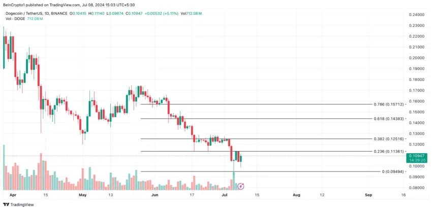 Análise da Dogecoin no TradingView