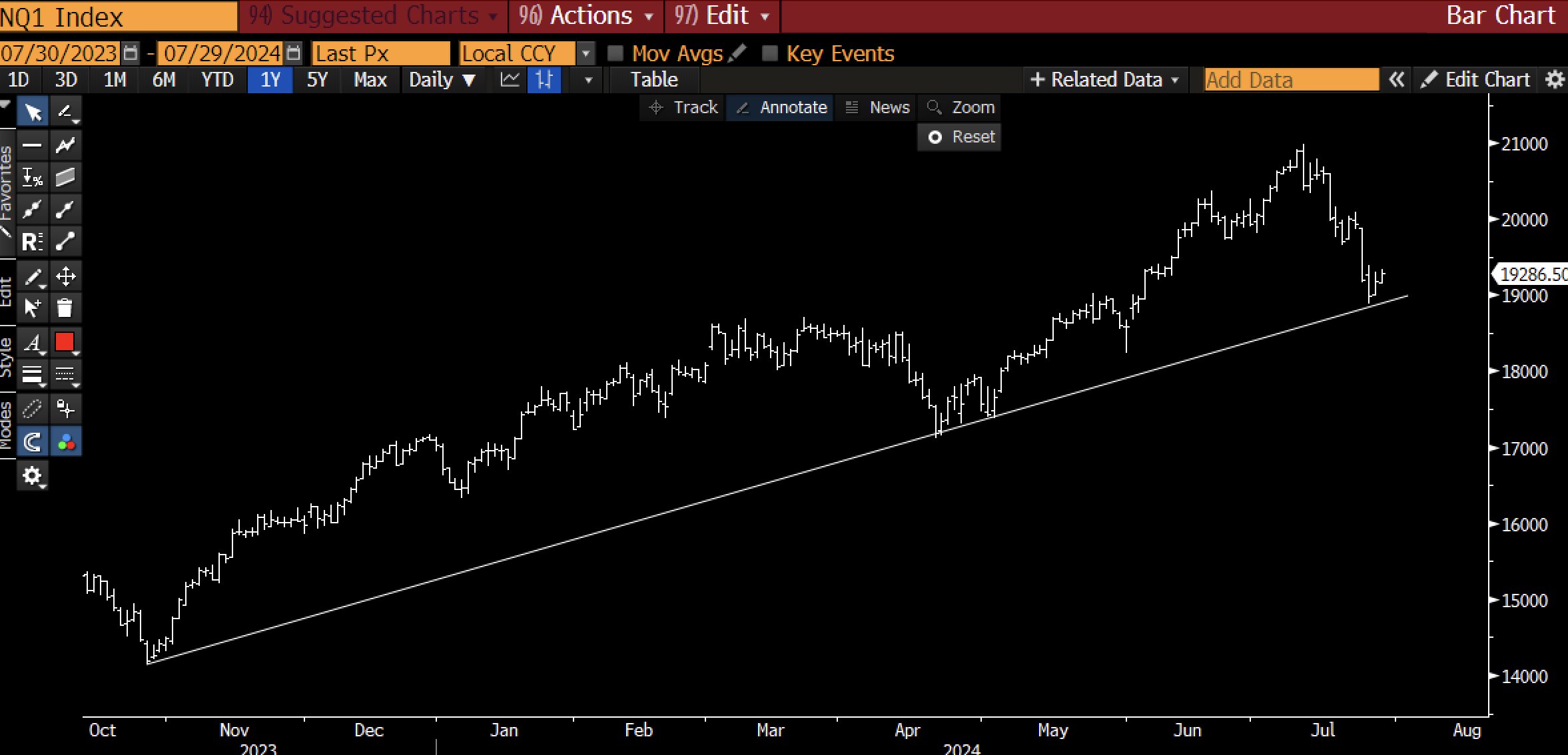Correção da Nasdaq, Fonte: Raoul Pal X Post