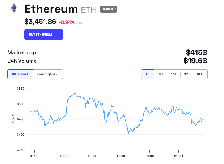 Desempenho do preço do Ethereum (ETH)