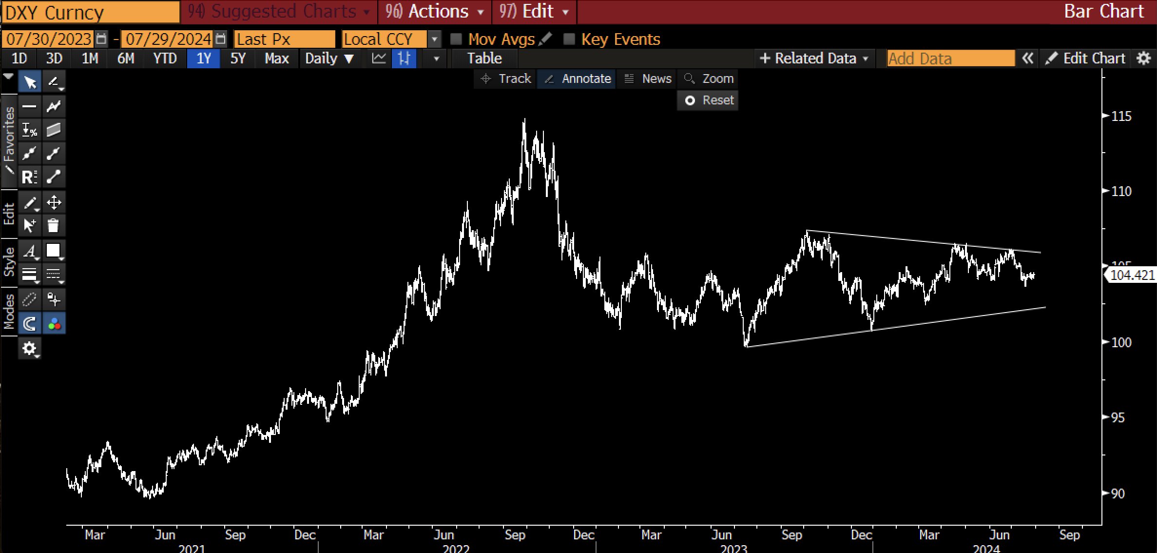 Gráfico de um ano para o Dollar Index, Fonte: Raoul Pal X Post