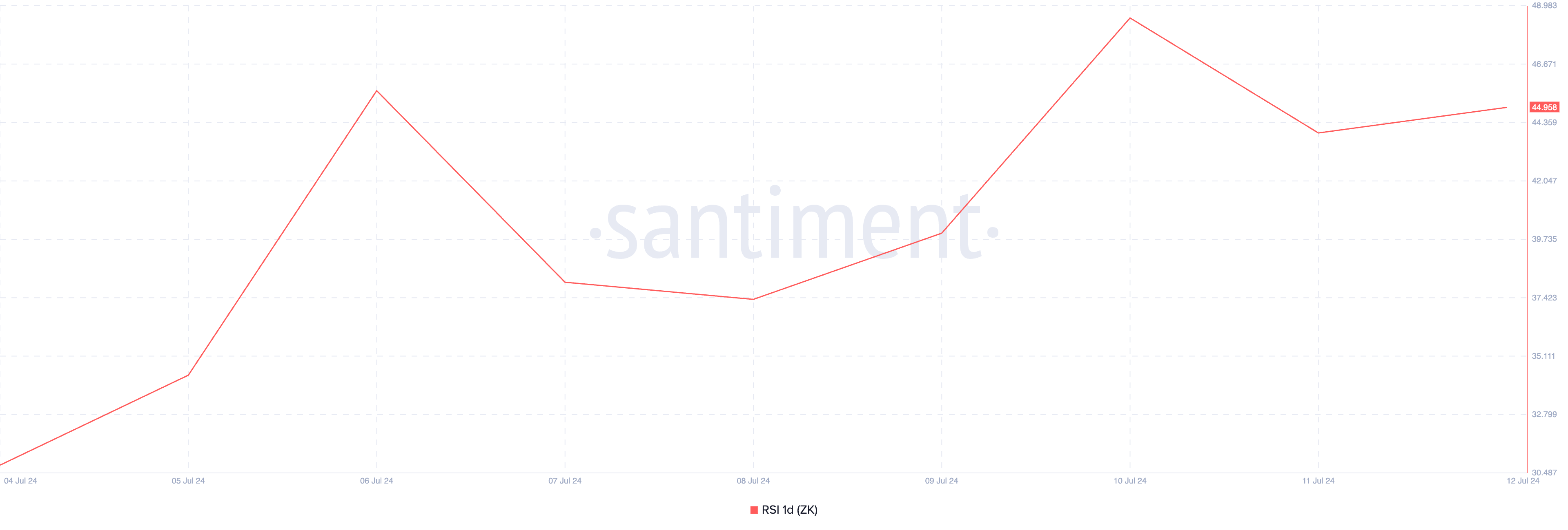 Índice de Força Relativa ZK. Fonte: Sentimento