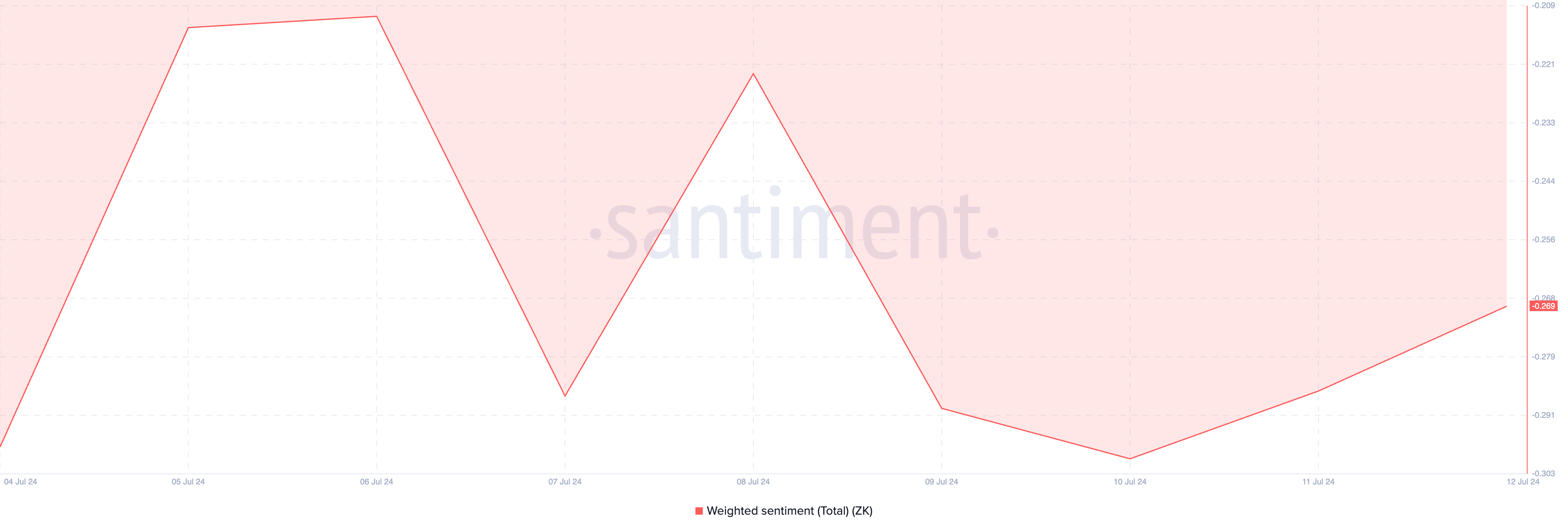 Sentimento ponderado da ZK. Fonte: Santiment