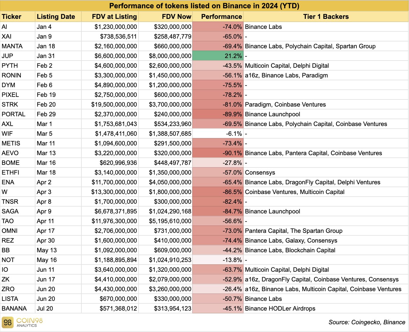 Listagens da Binance 2024, Fonte: Coin98 Analytics