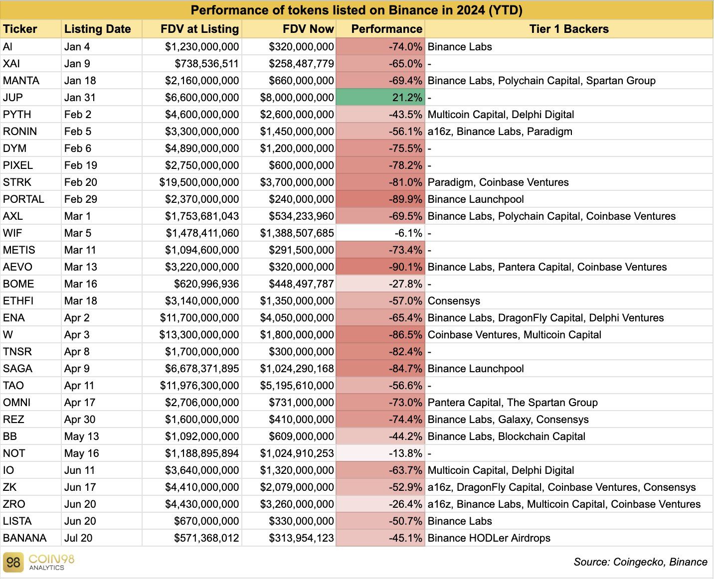 Listagens da Binance 2024, Fonte: Coin98 Analytics