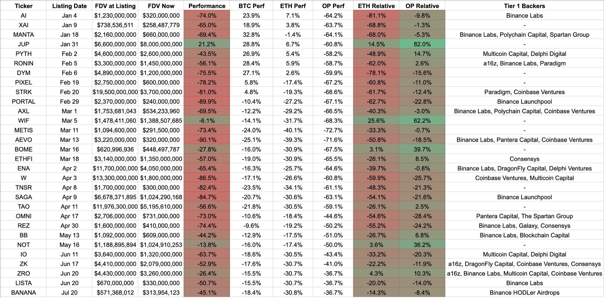 Análise comparativa das listagens da Binance 2024, Fonte: Desenvolvedor da Web 3