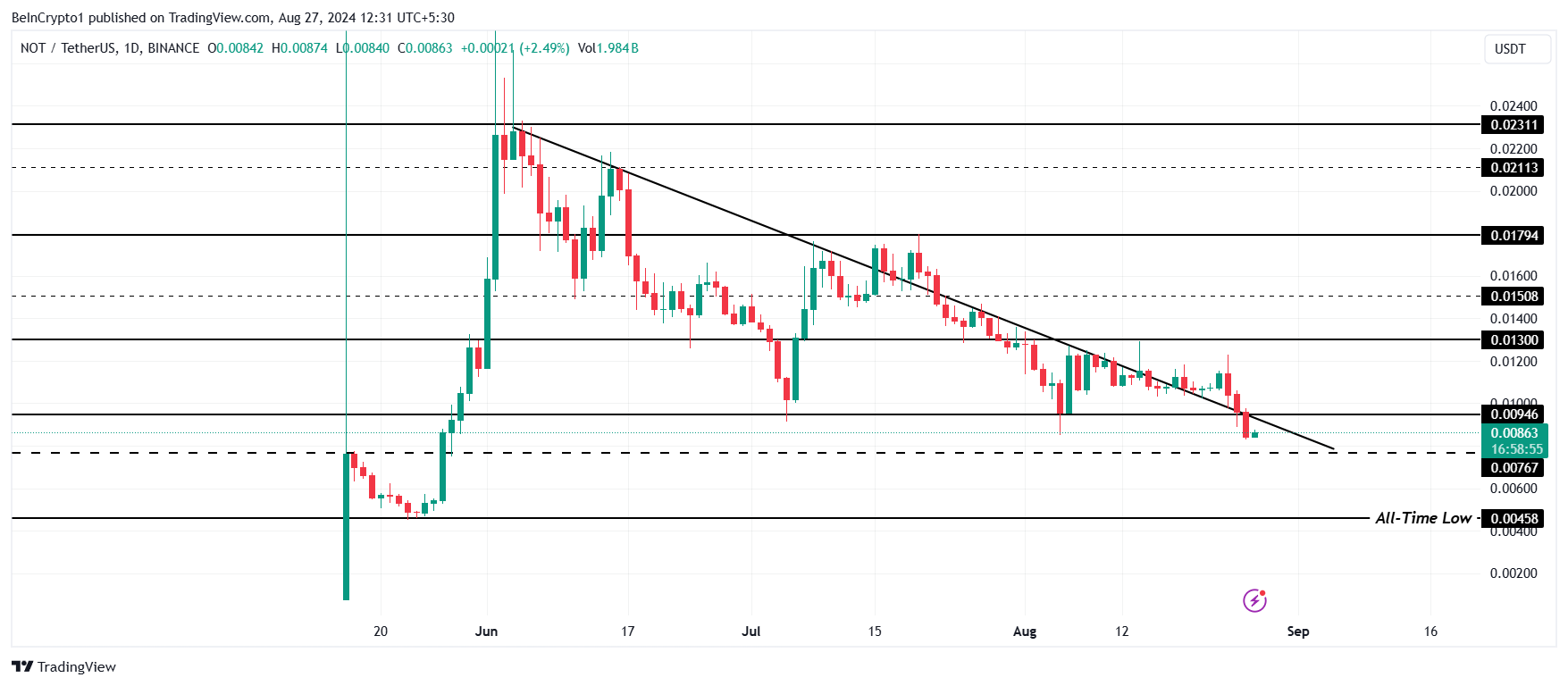 Notcoin (NOT) Price Analysis. 