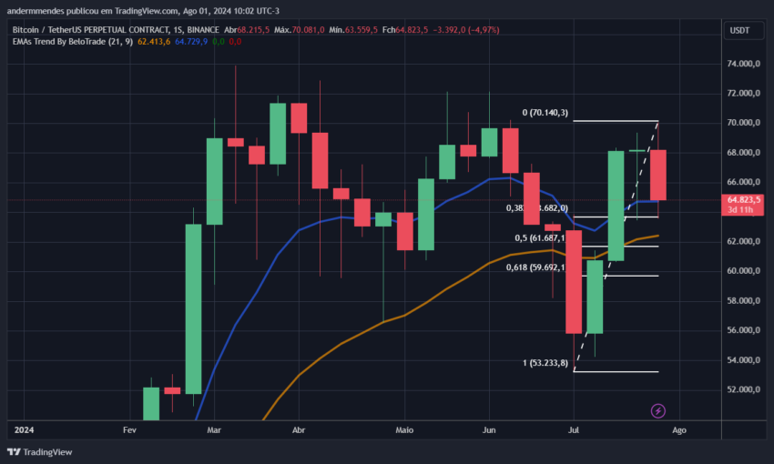 Gráfico do Bitcoin no TradingView