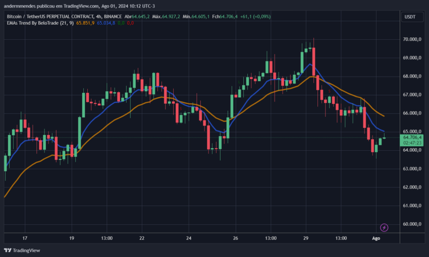 Gráfico do Bitcoin no TradingView