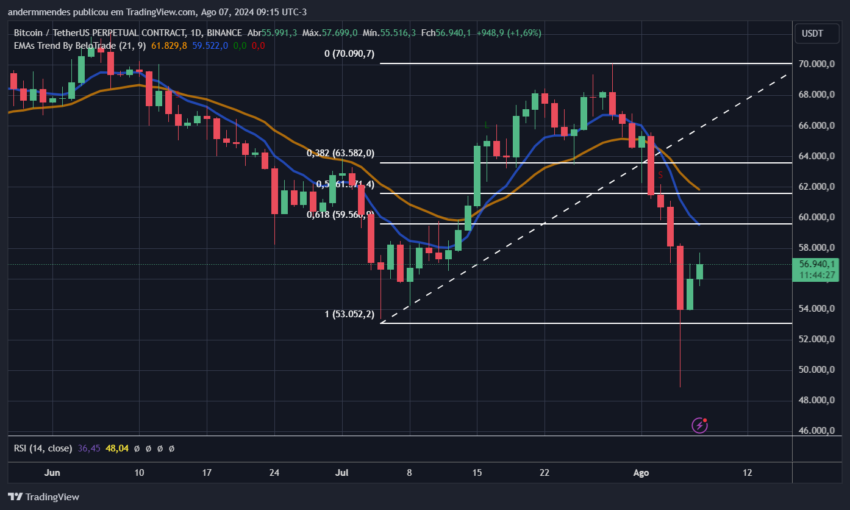 Gráfico do Bitcoin no TradingView