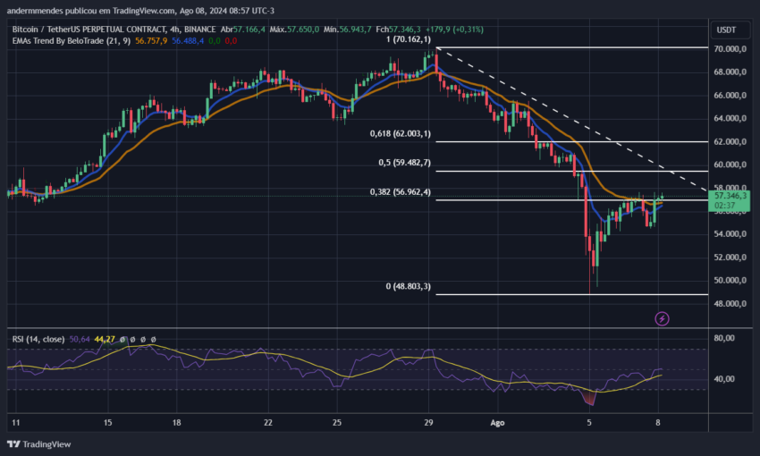 Gráfico do Bitcoin no TradingView