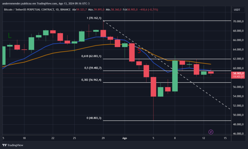 Gráfico do Bitcoin no TradingView