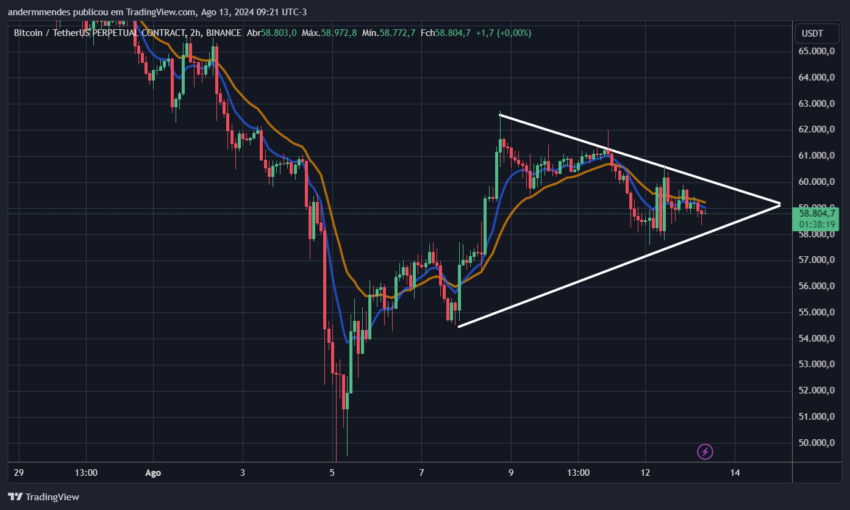 Gráfico do Bitcoin no TradingView
