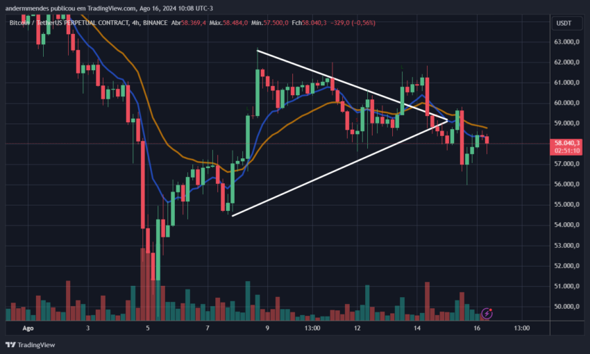 Gráfico do Bitcoin no TradingView