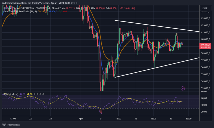 Gráfico do Bitcoin no TradingView