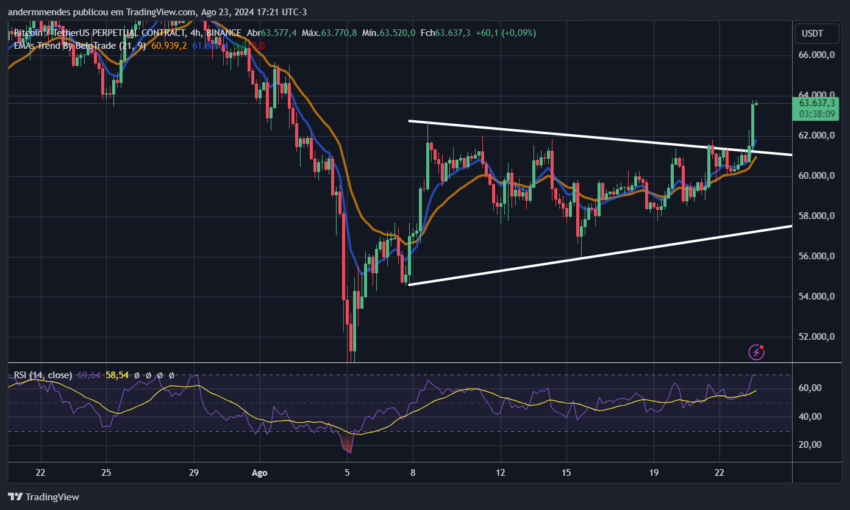 Gráfico do Bitcoin (BTC) no TradingView