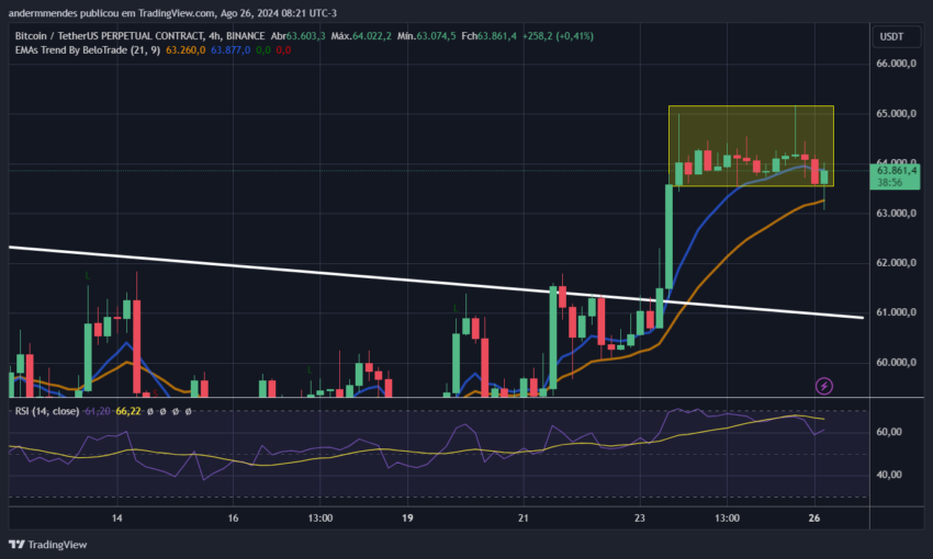 Gráfico do Bitcoin (BTC) no TradingView