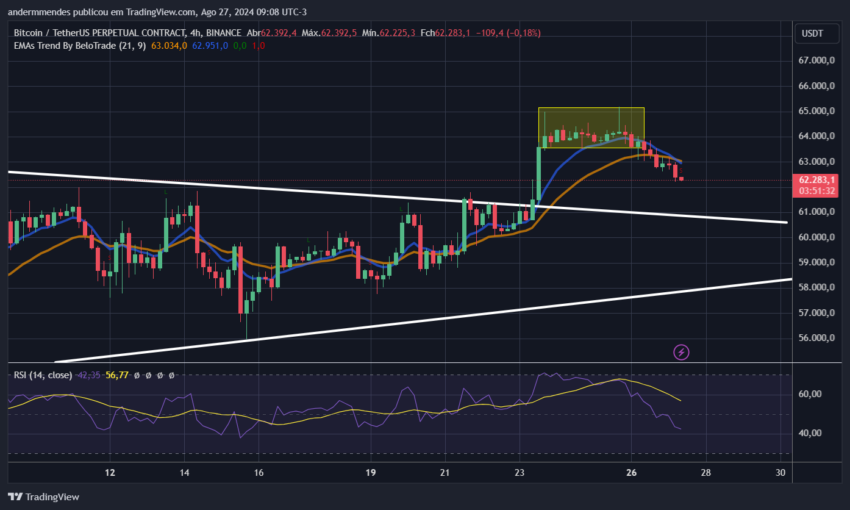 Gráfico do Bitcoin (BTC) no TradingView