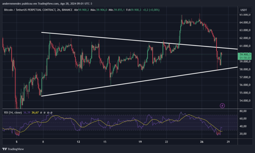 Gráfico do Bitcoin (BTC) no TradingView