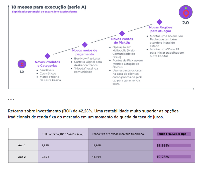 Roadmap e comparativo de rendimentos da startup Super Opa. Fonte: SMU