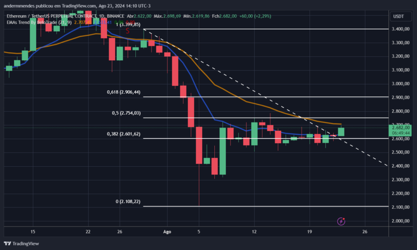 Gráfico do Ethereum (ETH) no TradingView