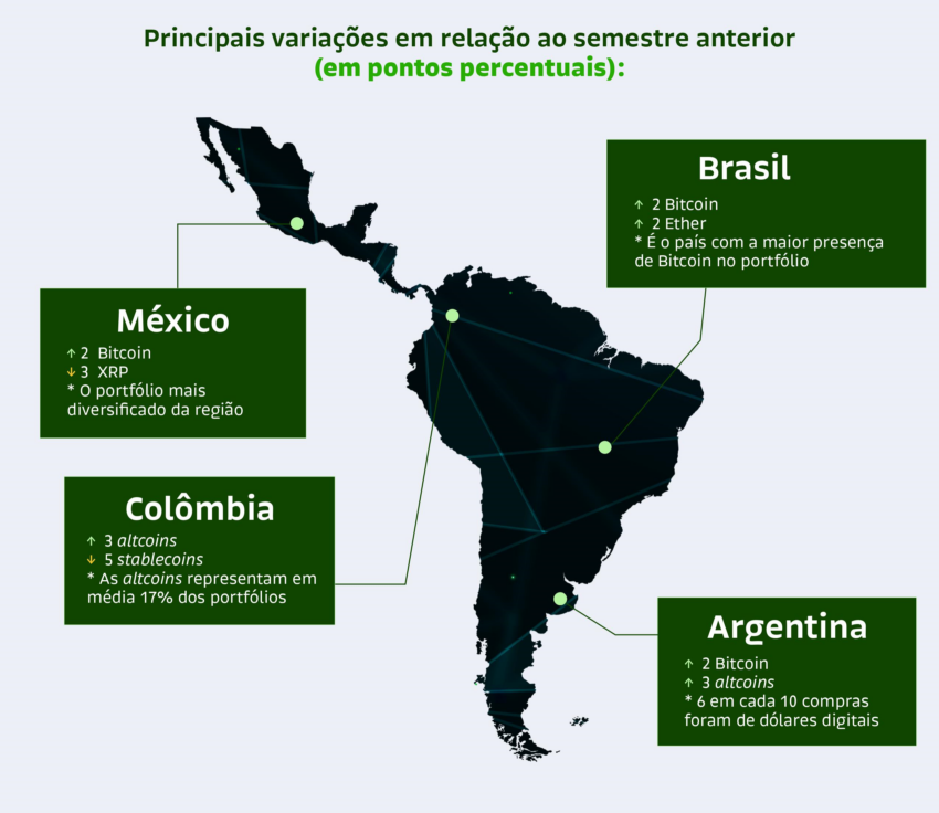 Dados do segundo relatório "Panorama Cripto na América Latina" realizado pela Bitso. Fonte: Bitso