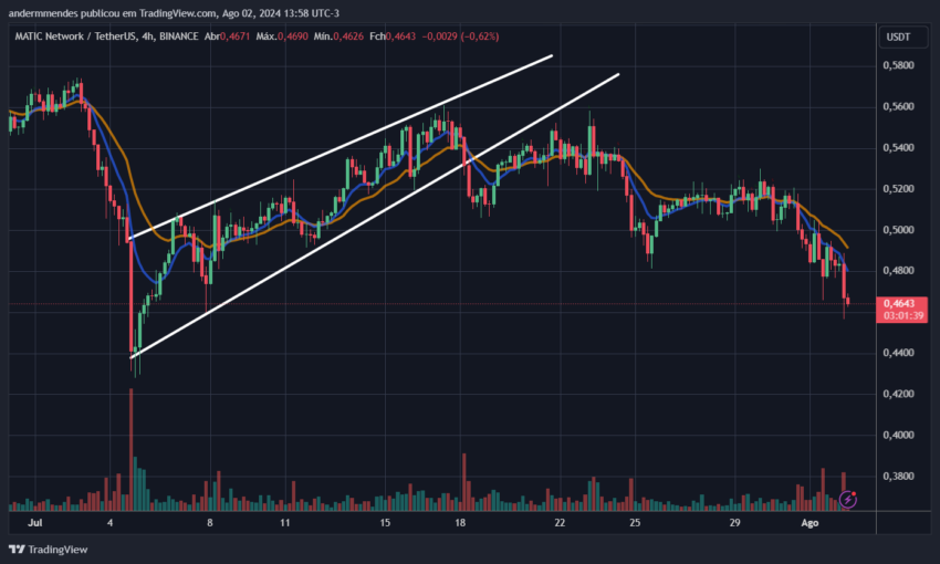 Gráfico da Polygon (MATIC) no TradingView