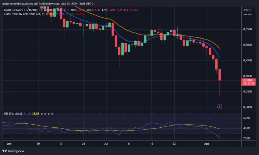 Gráfico da Polygon (MATIC) no TradingView