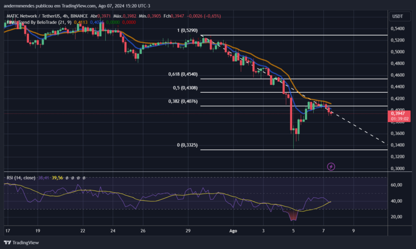 Gráfico da Polygon (MATIC) no TradingView