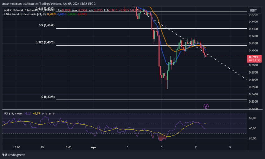 Gráfico da Polygon (MATIC) no TradingView