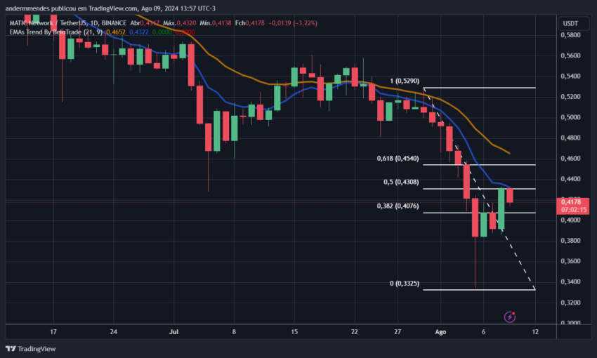 Gráfico da Polygon (MATIC) no TradingView