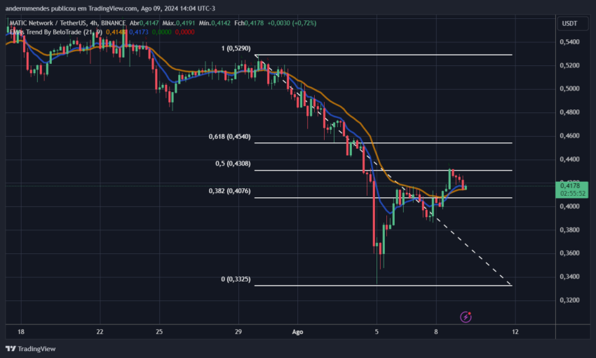 Gráfico da Polygon (MATIC) no TradingView