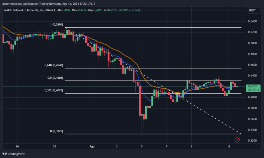 Gráfico da Polygon (MATIC) no TradingView