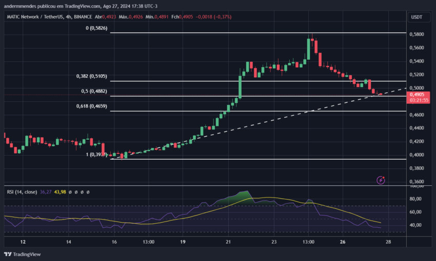 Gráfico da Polygon (MATIC) no TradingView