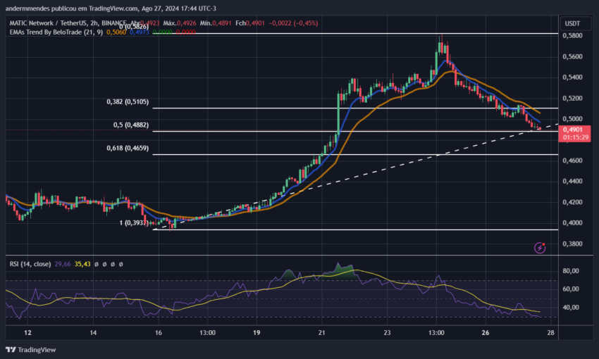 Gráfico da Polygon (MATIC) no TradingView