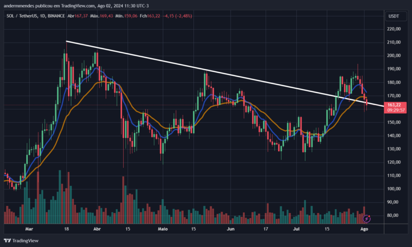 Gráfico da Solana (SOL) no TradingView