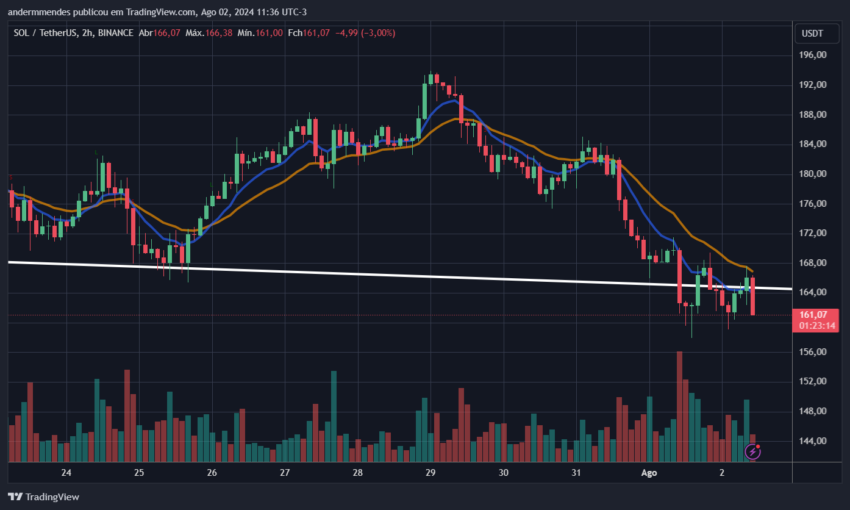 Gráfico da Solana (SOL) no TradingView